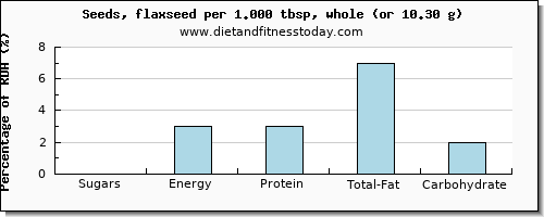 sugars and nutritional content in sugar in flaxseed